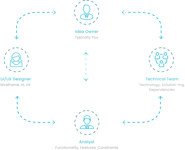 Allowing UI/UX and development teams to go through detailed information for flawless deliverables